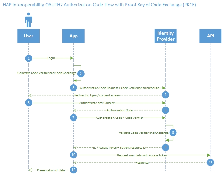 Proof Key for Code Exchange (PKCE)